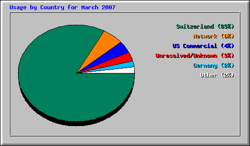 Usage by Country for March 2007