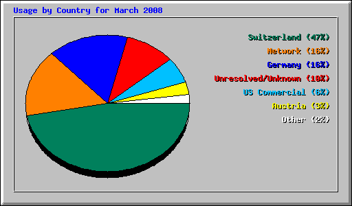 Usage by Country for March 2008