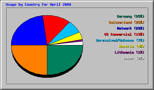Usage by Country for April 2008