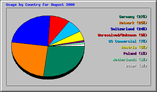 Usage by Country for August 2008