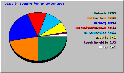 Usage by Country for September 2008
