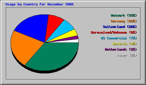 Usage by Country for December 2008