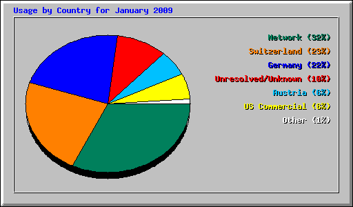 Usage by Country for January 2009