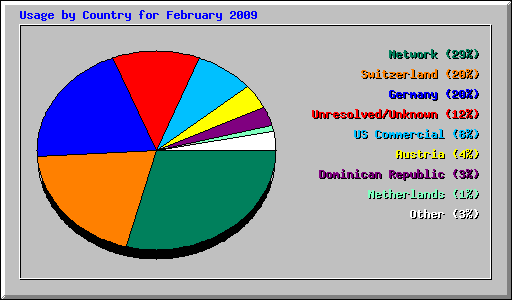 Usage by Country for February 2009