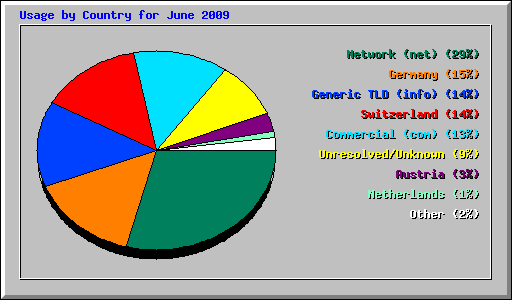Usage by Country for June 2009