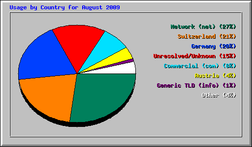 Usage by Country for August 2009