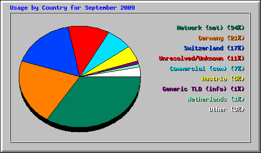 Usage by Country for September 2009