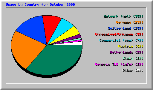 Usage by Country for October 2009