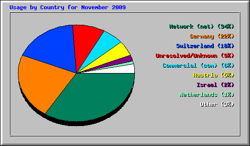 Usage by Country for November 2009
