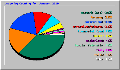 Usage by Country for January 2010