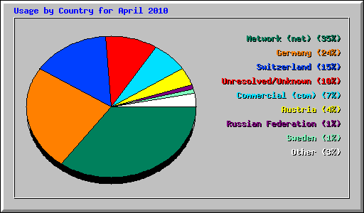 Usage by Country for April 2010