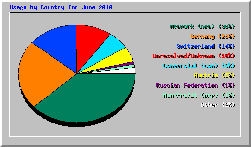 Usage by Country for June 2010