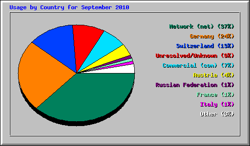 Usage by Country for September 2010
