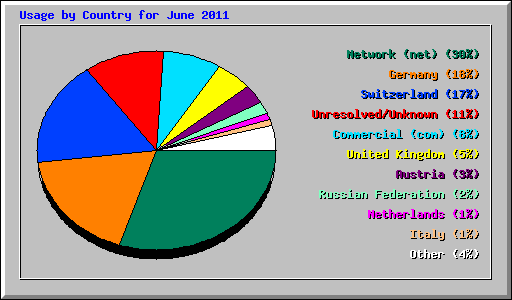 Usage by Country for June 2011