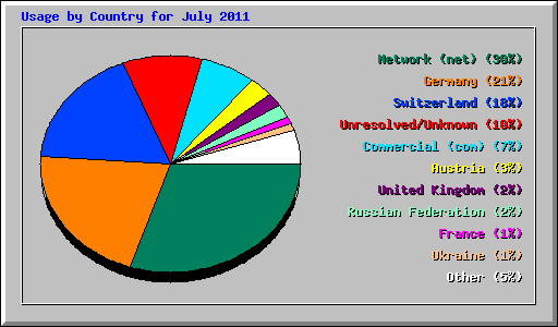 Usage by Country for July 2011