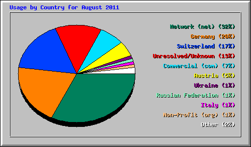 Usage by Country for August 2011