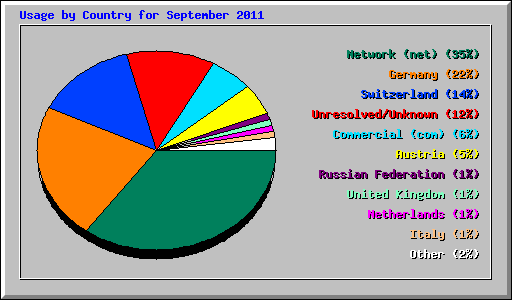 Usage by Country for September 2011