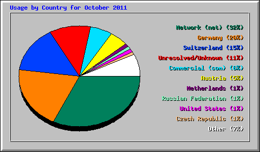 Usage by Country for October 2011