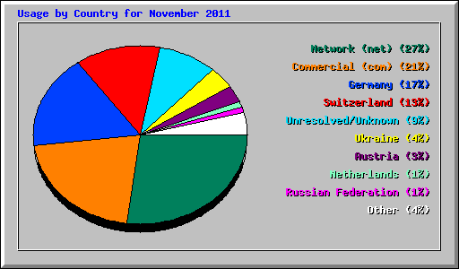 Usage by Country for November 2011