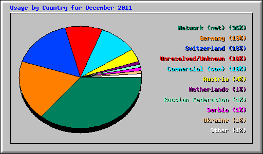 Usage by Country for December 2011