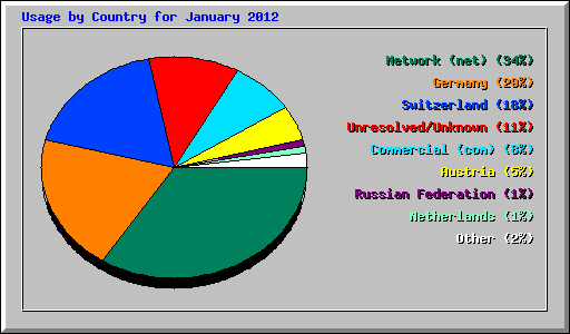 Usage by Country for January 2012