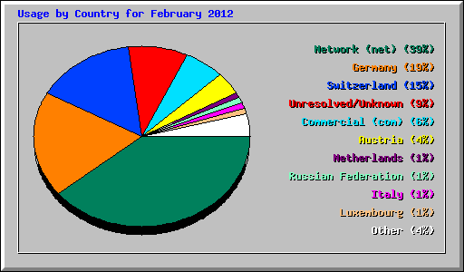 Usage by Country for February 2012