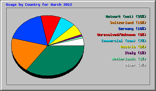 Usage by Country for March 2012