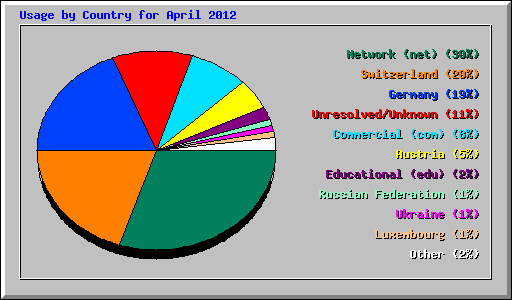 Usage by Country for April 2012