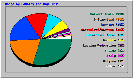 Usage by Country for May 2012