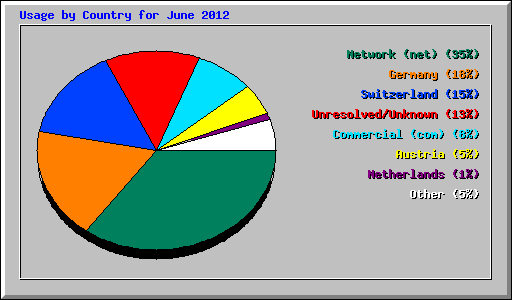 Usage by Country for June 2012