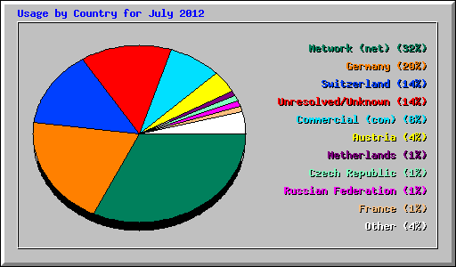 Usage by Country for July 2012