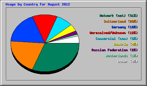 Usage by Country for August 2012