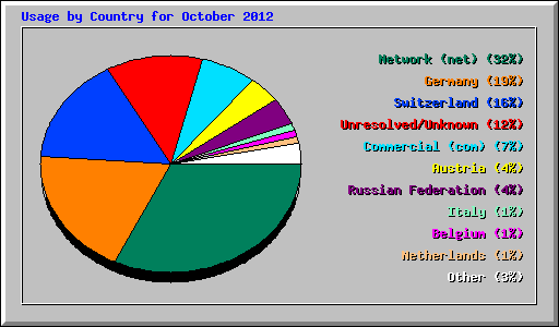 Usage by Country for October 2012