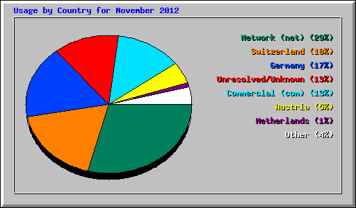 Usage by Country for November 2012