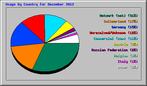 Usage by Country for December 2012