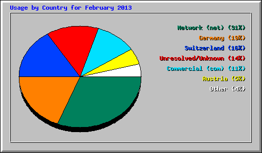 Usage by Country for February 2013