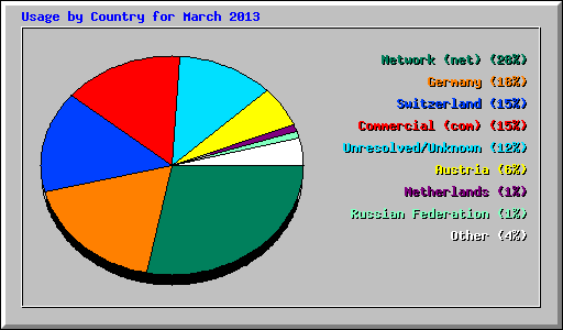 Usage by Country for March 2013