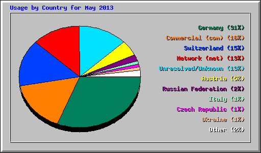 Usage by Country for May 2013