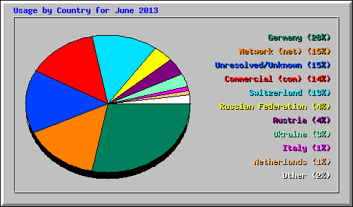 Usage by Country for June 2013