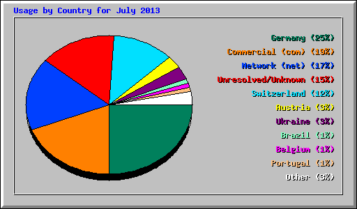 Usage by Country for July 2013