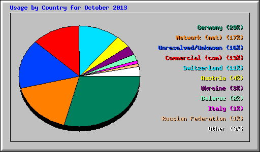 Usage by Country for October 2013