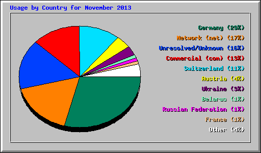 Usage by Country for November 2013