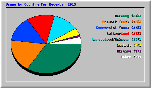 Usage by Country for December 2013