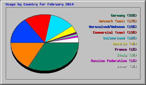 Usage by Country for February 2014
