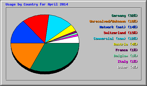 Usage by Country for April 2014