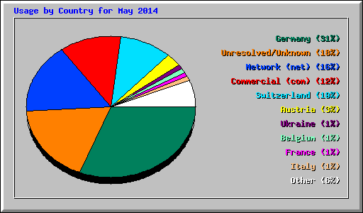 Usage by Country for May 2014