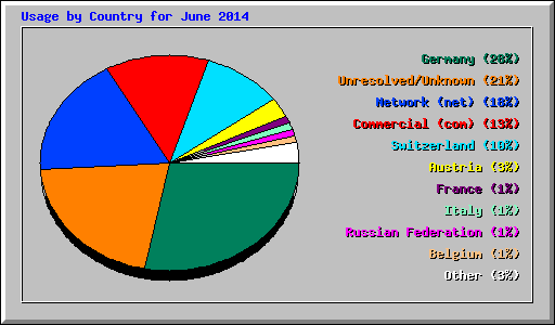 Usage by Country for June 2014