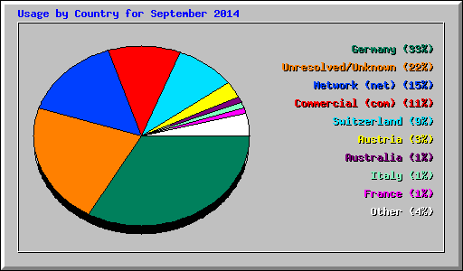 Usage by Country for September 2014