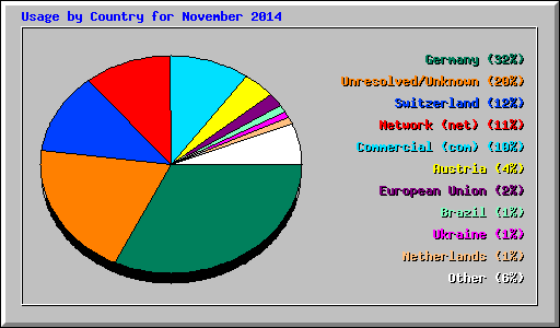 Usage by Country for November 2014