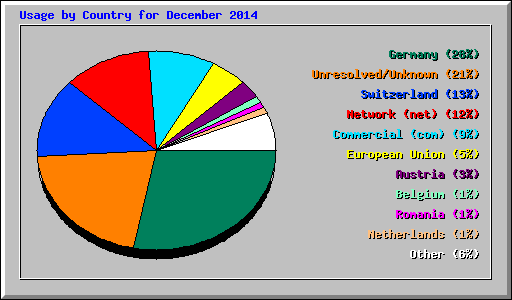 Usage by Country for December 2014